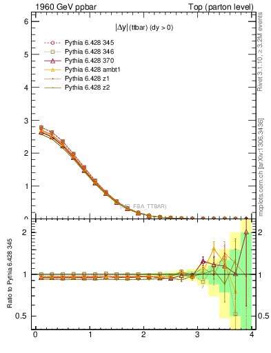 Plot of moddyttbar in 1960 GeV ppbar collisions