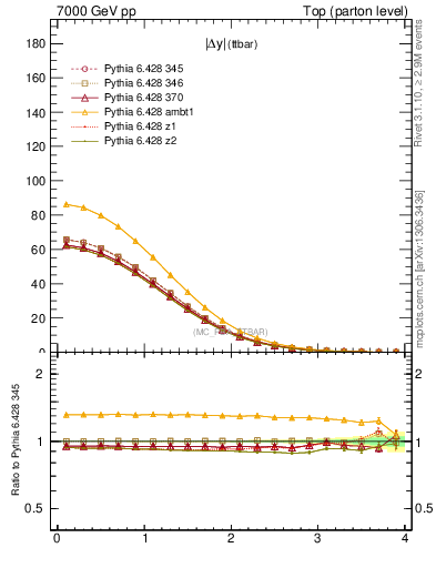 Plot of moddyttbar in 7000 GeV pp collisions