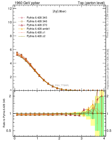 Plot of moddyttbar in 1960 GeV ppbar collisions