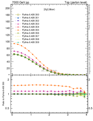 Plot of moddyttbar in 7000 GeV pp collisions