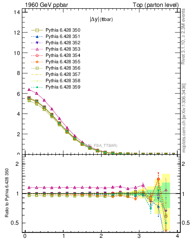 Plot of moddyttbar in 1960 GeV ppbar collisions