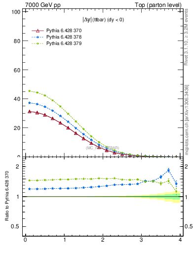 Plot of moddyttbar in 7000 GeV pp collisions