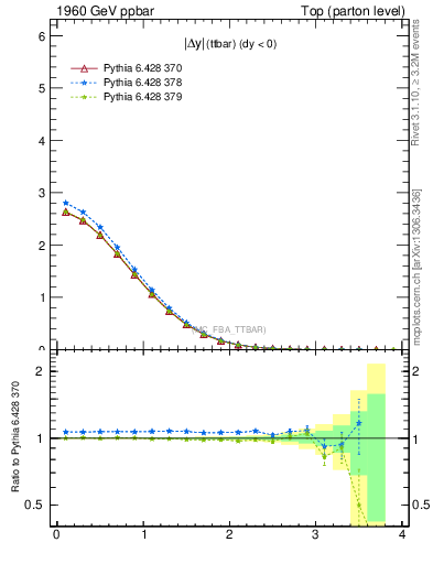 Plot of moddyttbar in 1960 GeV ppbar collisions