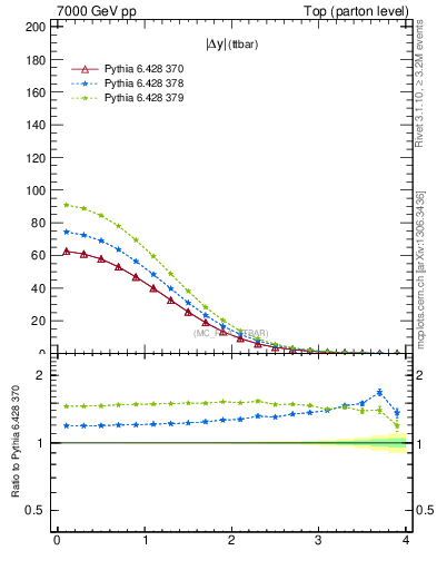 Plot of moddyttbar in 7000 GeV pp collisions