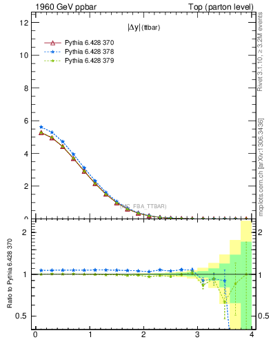 Plot of moddyttbar in 1960 GeV ppbar collisions