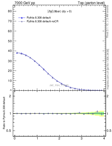 Plot of moddyttbar in 7000 GeV pp collisions