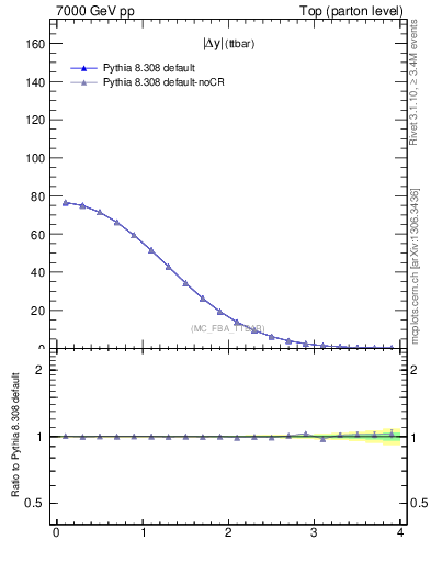 Plot of moddyttbar in 7000 GeV pp collisions