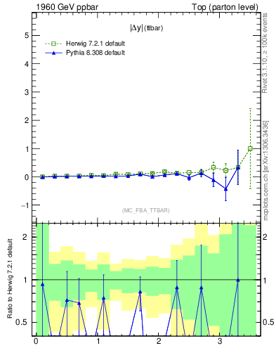 Plot of moddyttbar.asym in 1960 GeV ppbar collisions