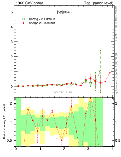 Plot of moddyttbar.asym in 1960 GeV ppbar collisions