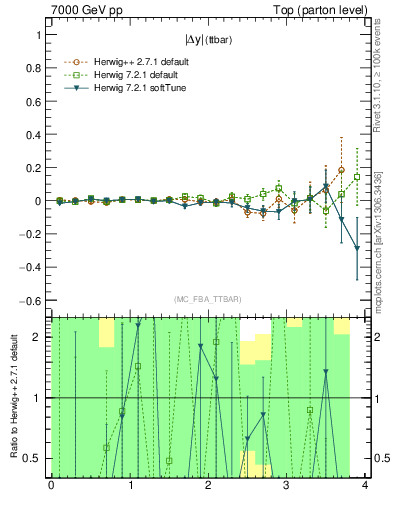 Plot of moddyttbar.asym in 7000 GeV pp collisions