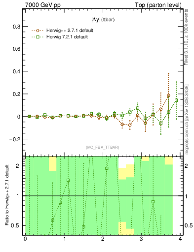 Plot of moddyttbar.asym in 7000 GeV pp collisions