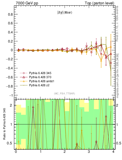 Plot of moddyttbar.asym in 7000 GeV pp collisions