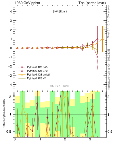 Plot of moddyttbar.asym in 1960 GeV ppbar collisions