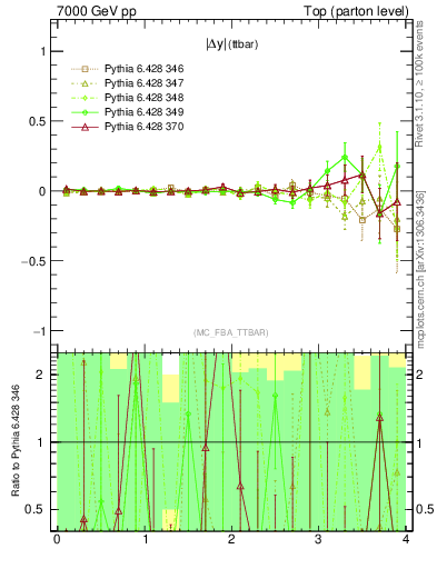 Plot of moddyttbar.asym in 7000 GeV pp collisions