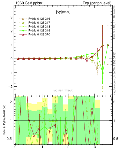 Plot of moddyttbar.asym in 1960 GeV ppbar collisions