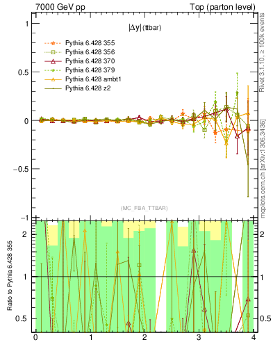 Plot of moddyttbar.asym in 7000 GeV pp collisions