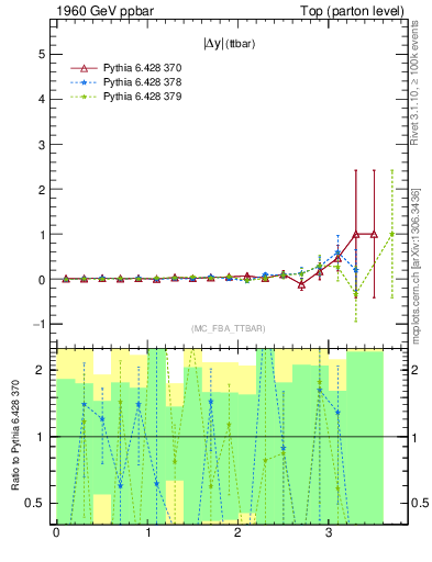 Plot of moddyttbar.asym in 1960 GeV ppbar collisions