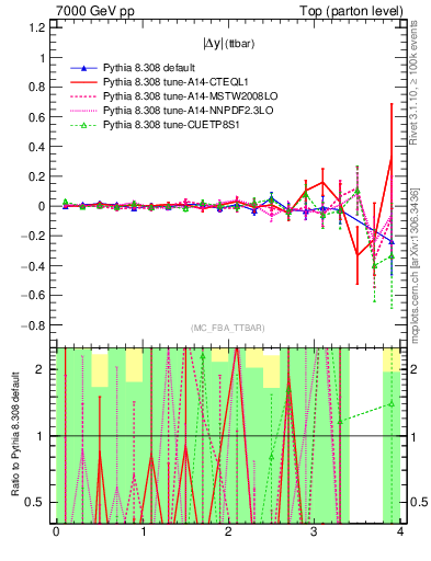 Plot of moddyttbar.asym in 7000 GeV pp collisions