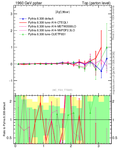 Plot of moddyttbar.asym in 1960 GeV ppbar collisions