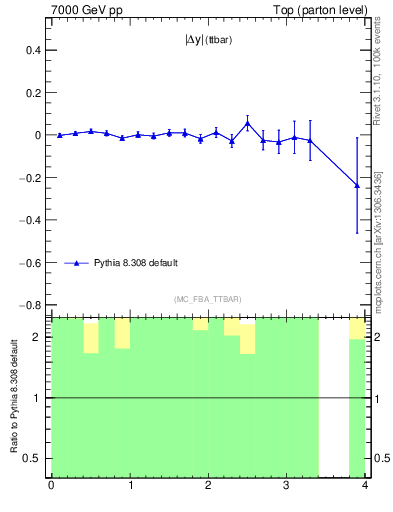 Plot of moddyttbar.asym in 7000 GeV pp collisions