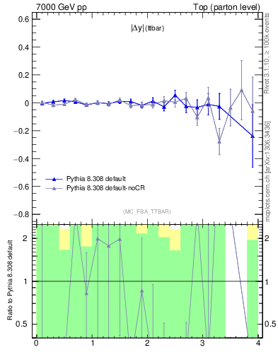 Plot of moddyttbar.asym in 7000 GeV pp collisions