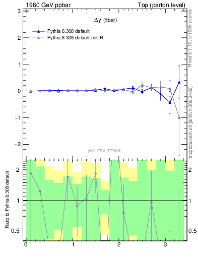 Plot of moddyttbar.asym in 1960 GeV ppbar collisions