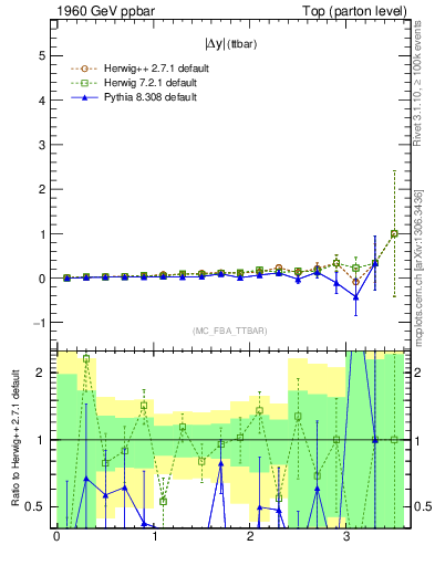 Plot of moddyttbar.asym in 1960 GeV ppbar collisions