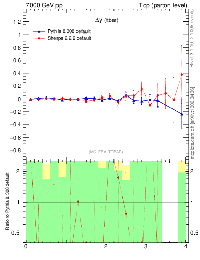 Plot of moddyttbar.asym in 7000 GeV pp collisions