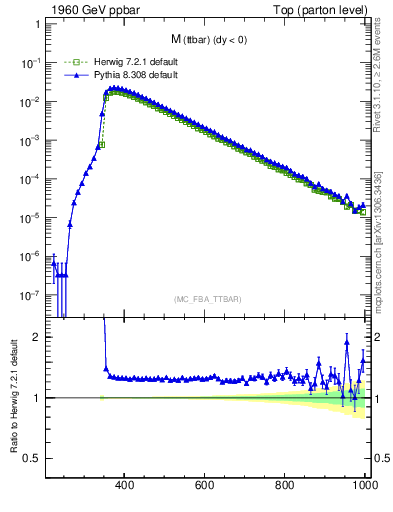 Plot of mttbar in 1960 GeV ppbar collisions