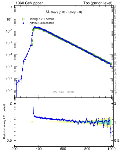 Plot of mttbar in 1960 GeV ppbar collisions