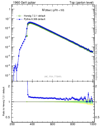 Plot of mttbar in 1960 GeV ppbar collisions