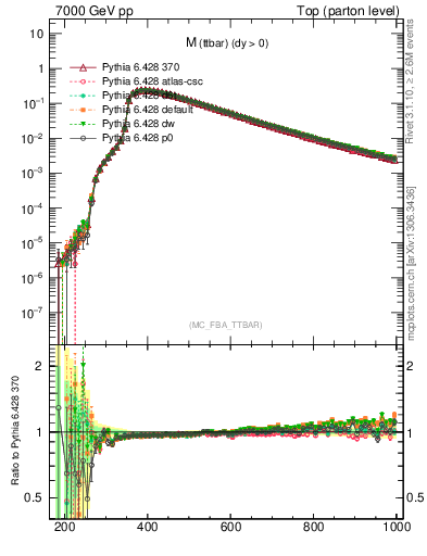 Plot of mttbar in 7000 GeV pp collisions