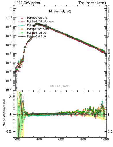 Plot of mttbar in 1960 GeV ppbar collisions