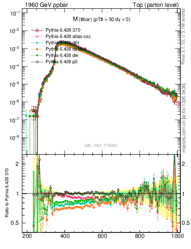 Plot of mttbar in 1960 GeV ppbar collisions