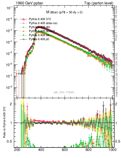 Plot of mttbar in 1960 GeV ppbar collisions