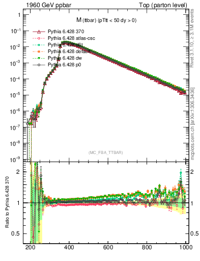 Plot of mttbar in 1960 GeV ppbar collisions