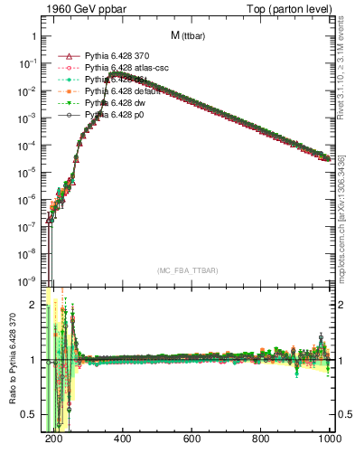 Plot of mttbar in 1960 GeV ppbar collisions