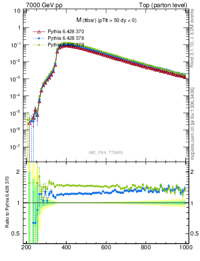 Plot of mttbar in 7000 GeV pp collisions