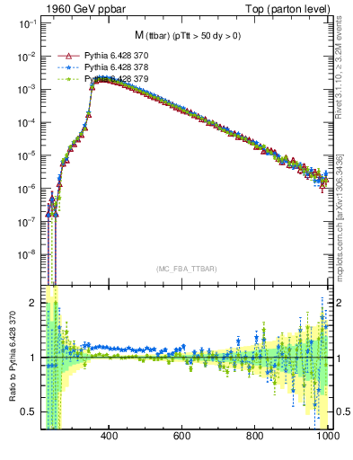 Plot of mttbar in 1960 GeV ppbar collisions