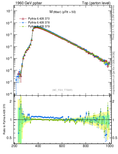 Plot of mttbar in 1960 GeV ppbar collisions