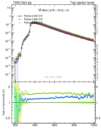 Plot of mttbar in 7000 GeV pp collisions