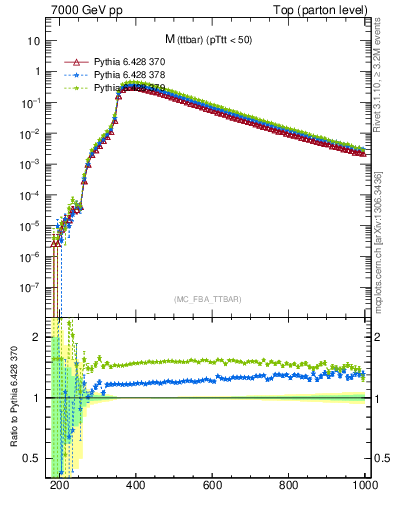 Plot of mttbar in 7000 GeV pp collisions