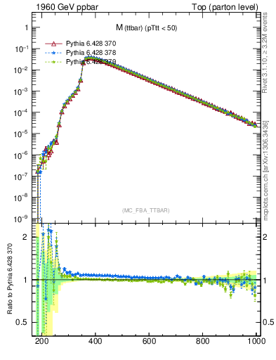 Plot of mttbar in 1960 GeV ppbar collisions