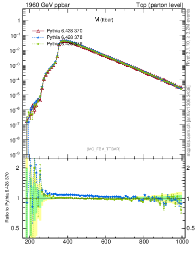 Plot of mttbar in 1960 GeV ppbar collisions