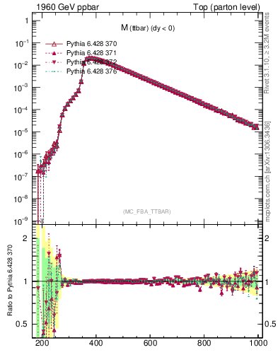 Plot of mttbar in 1960 GeV ppbar collisions