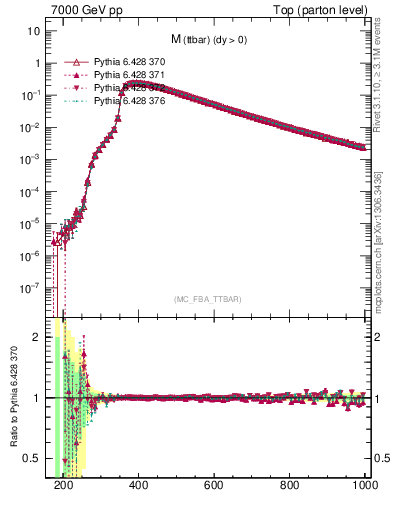 Plot of mttbar in 7000 GeV pp collisions