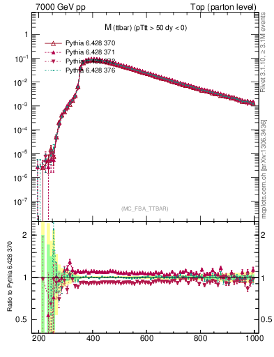 Plot of mttbar in 7000 GeV pp collisions