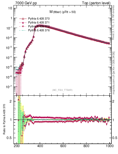 Plot of mttbar in 7000 GeV pp collisions