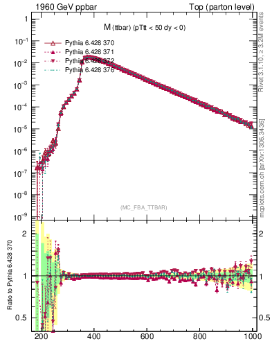 Plot of mttbar in 1960 GeV ppbar collisions