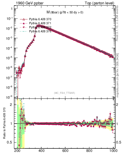 Plot of mttbar in 1960 GeV ppbar collisions